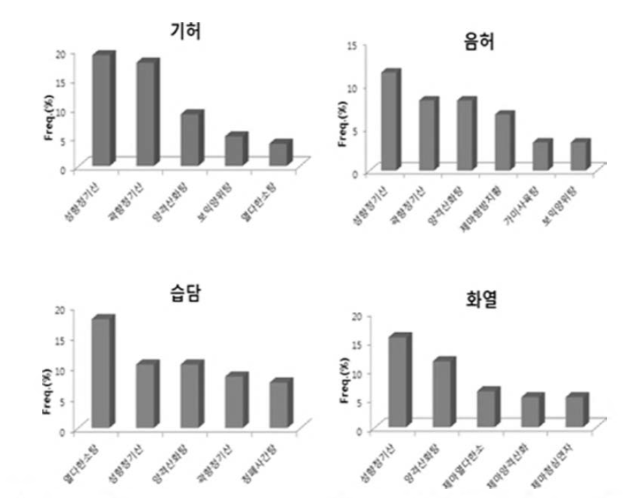 Five represent herbal formulas widely used in clinical hospitals according to each of PI