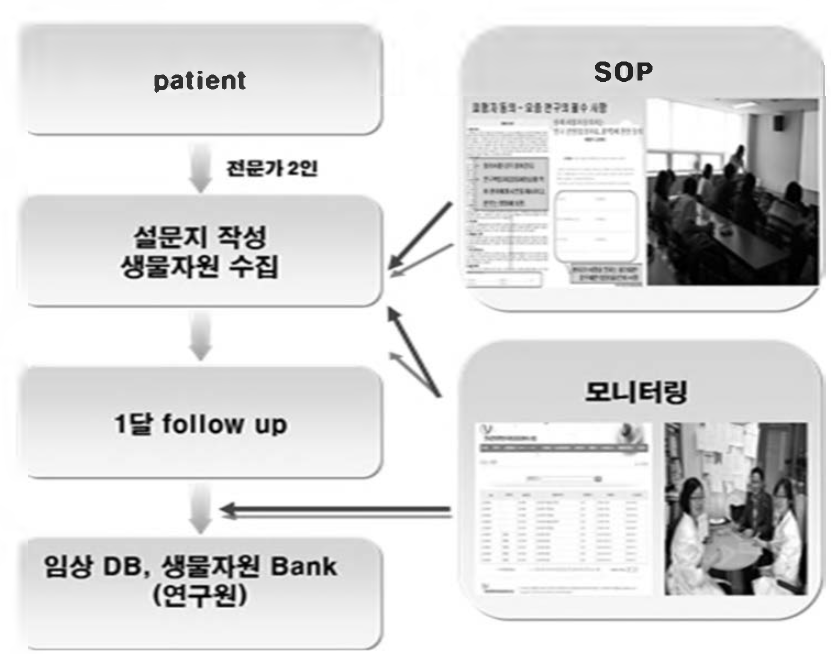 Flow for collecting of Clinical symptoms information and blood