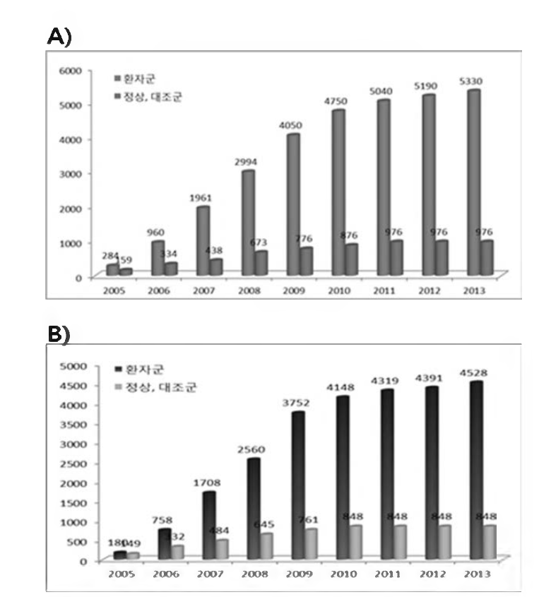 Current collection of clinical information (A) and blood (B) from stroke patient and normal subjects in each hospital