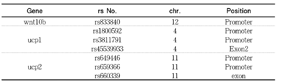 List of genes and single nucleotide polymorphisms for study