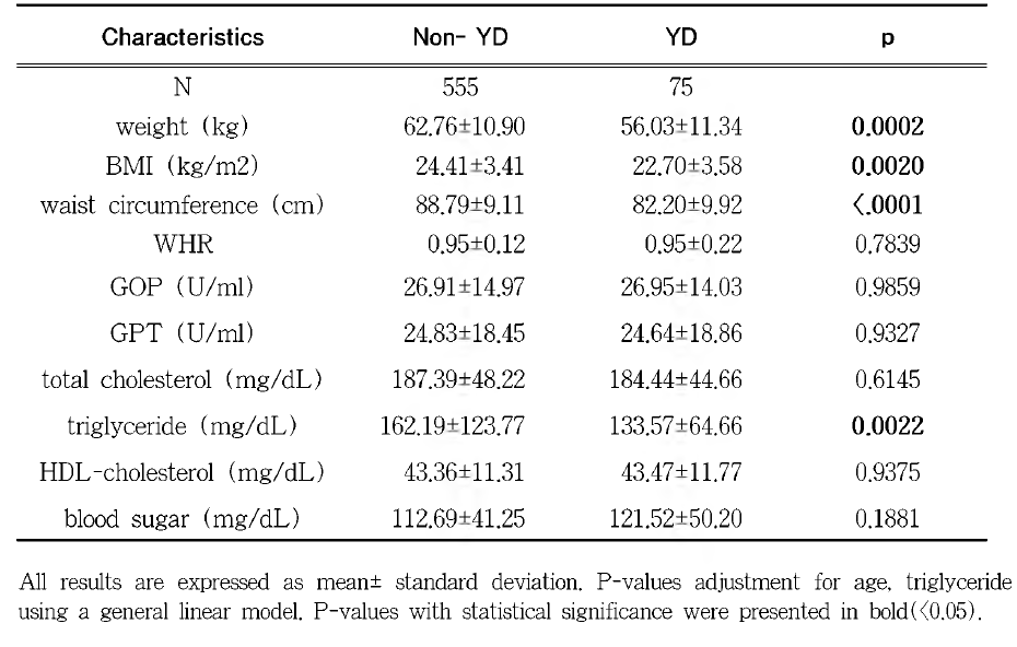 Difference of body characteristics among study subjects