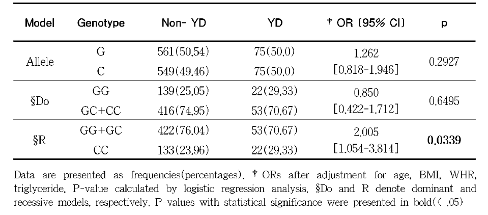 Genotype distribution of G-607C polymorphism between Yin deficiency pattern and Non- Yin deficiency pattern among study subjects