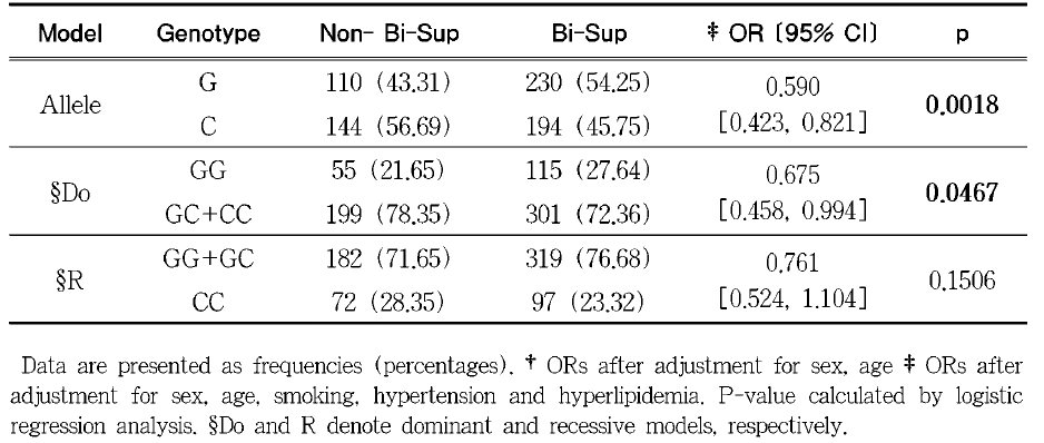 Genotype distribution of G-607C polymorphism between B卜Sup and Non- Bi-Sup among study subjects