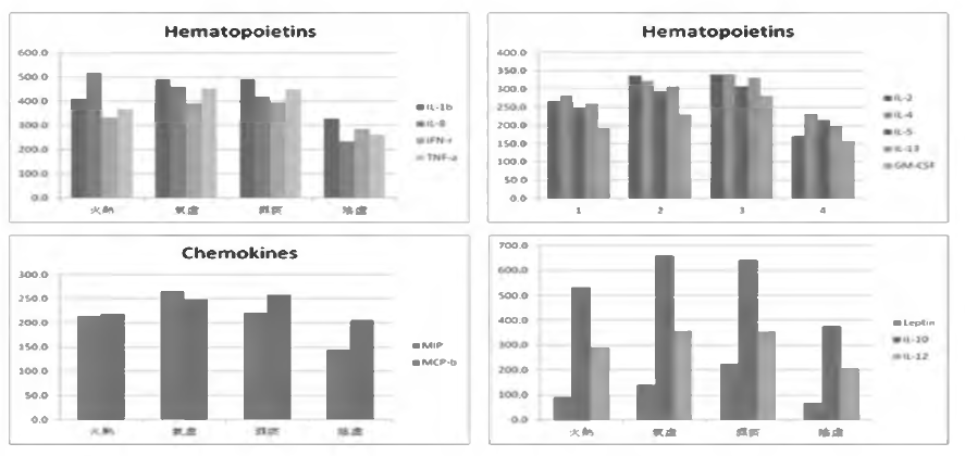 Serum cytokine levels according to pattern identifications.