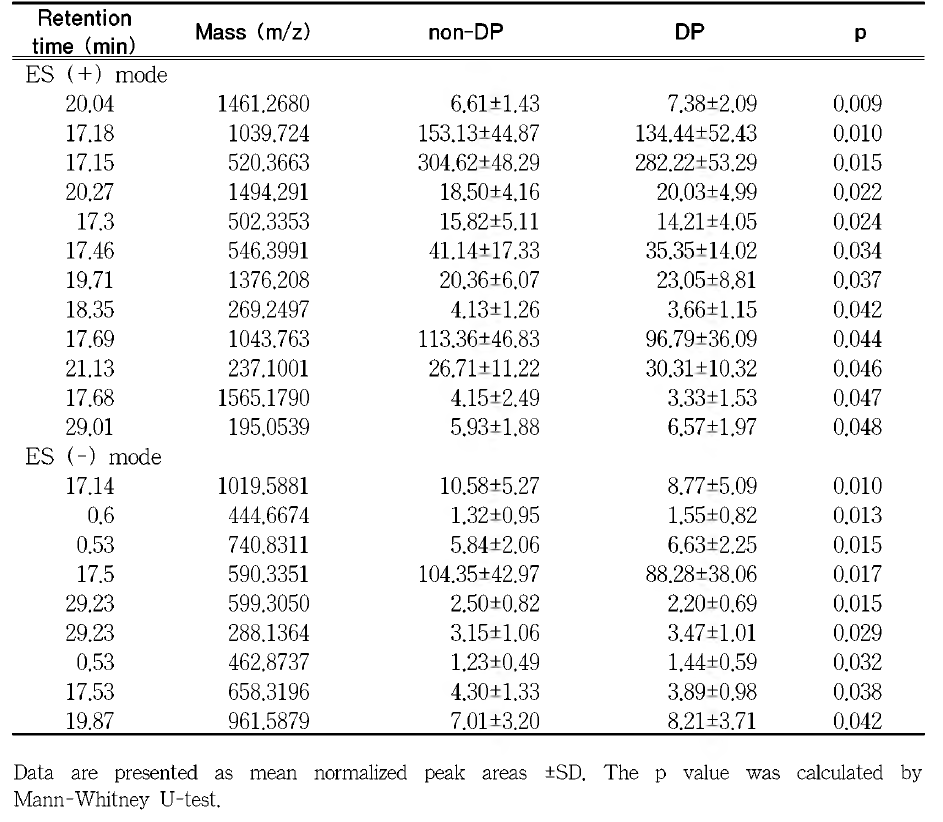 List of metabolites exhibiting different levels in plasma between Dampness phlegm and non-Dampness phlegm