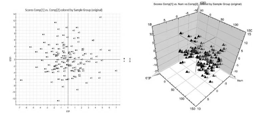 Classification of non-DP and DP group by 2D OPLS-DA model (A) and 3D OPLS-DA model(B)