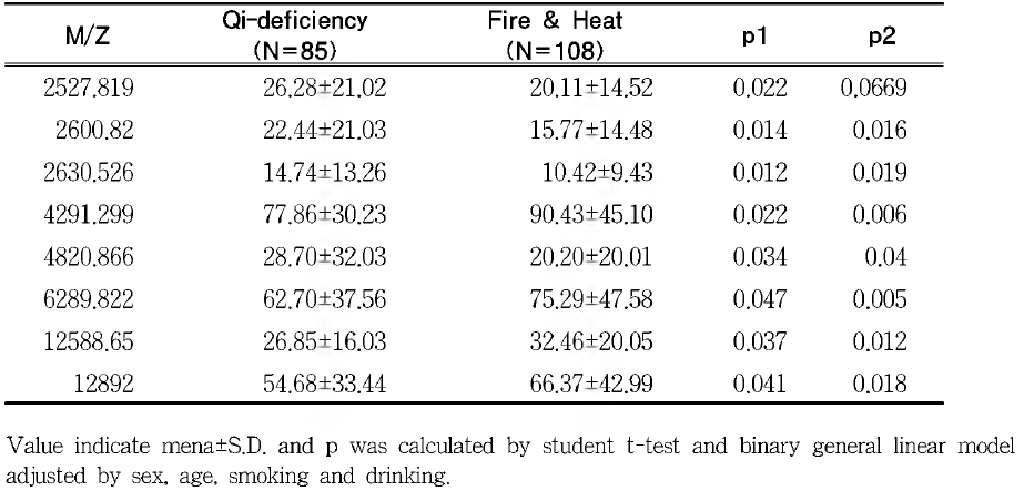 List of protein peaks differently expressed between Qi-deficiency and Fire-Heat among Koean stroke patients.