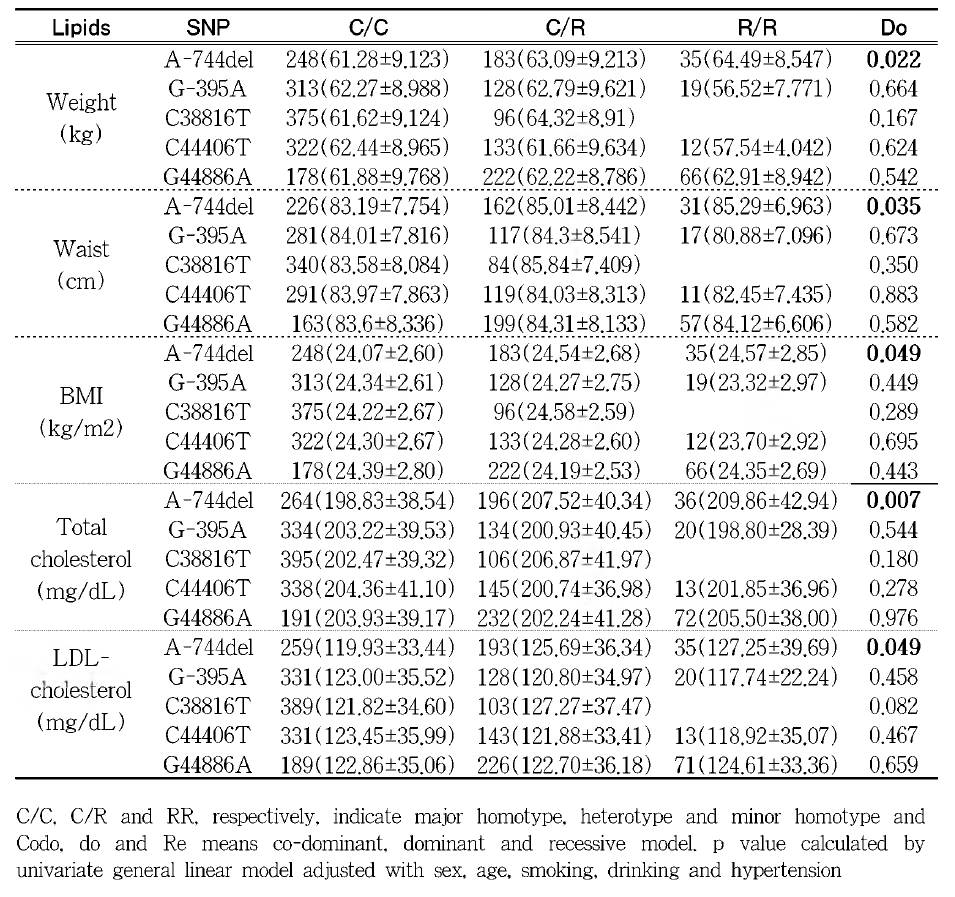 Association analyses of SNPs of Klotho with body characteristics among Korean over middle aged subjects