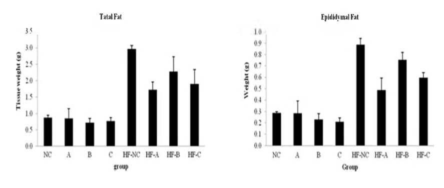 Effect of Herbal compounds(A, B and C) on body fat mass among high fat diet induced obese mice