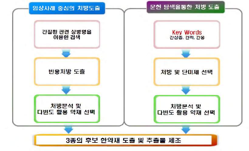 한약재 도출 과정 모식도