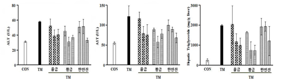 ER stress pathway를 활용한 지방간 동물모델에서 한약재 추출물의 혈액내 ALT，AST에 미치는 영향과 간 조직내 중성지방축적 억제 효능