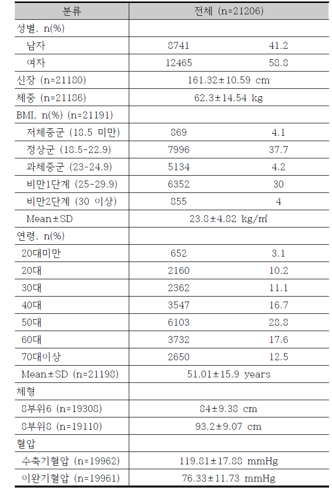 KDC 일반적 특성, n(%) 또는 mean±sd