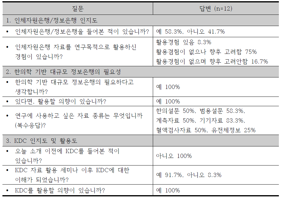 KDC 인식도 설문조사 결과