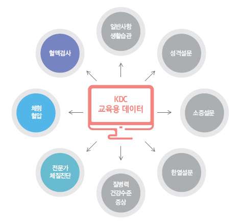 KDC 교육용 데이터셋 변수 구성