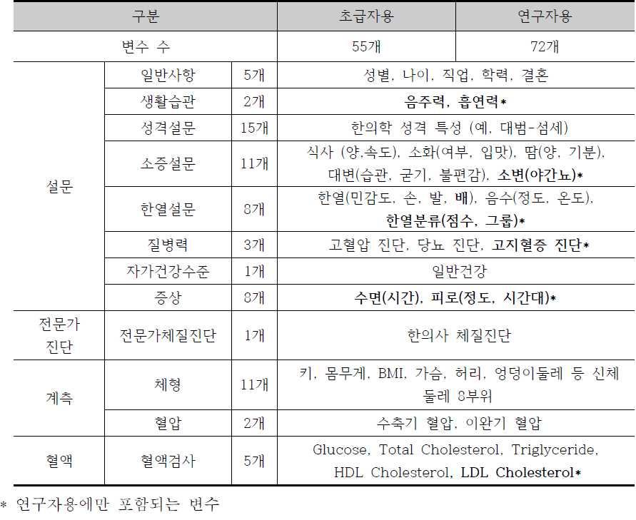 KDC 교육용 데이터셋 변수 상세 내용