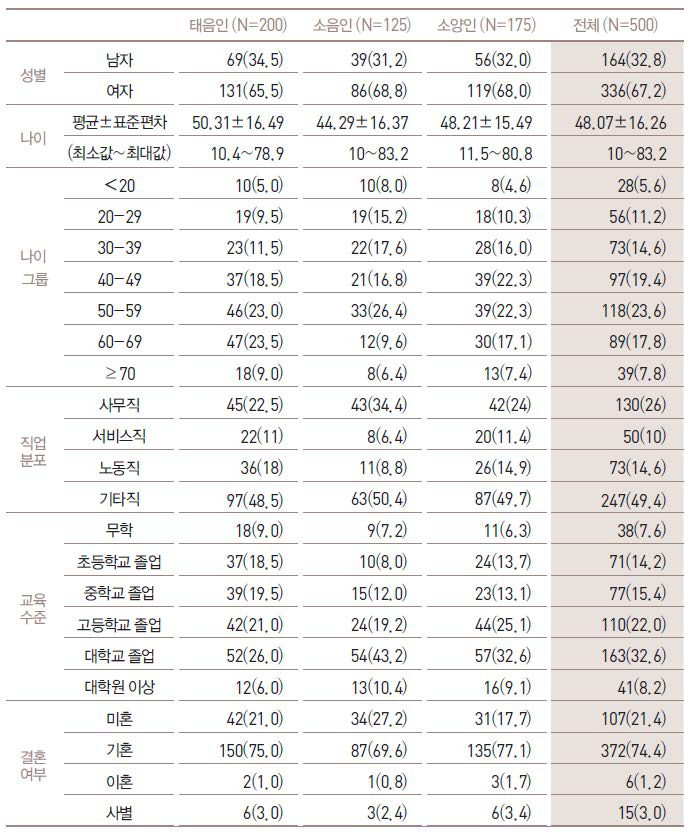 KDC 교육용 데이터셋의 일반적 특징