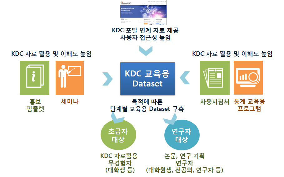 KDC 교육용 데이터셋 활용 방안 모색