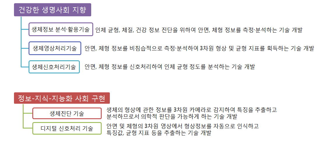 국가기술지도(NTRM) 기술분야와의 연계성