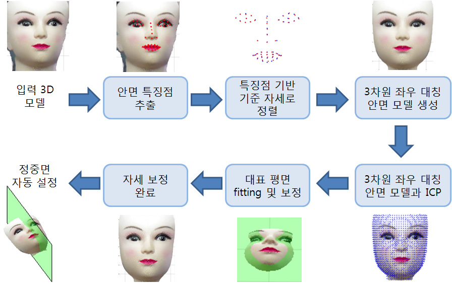 안면 정중면 자동 설정 알고리즘 흐름도