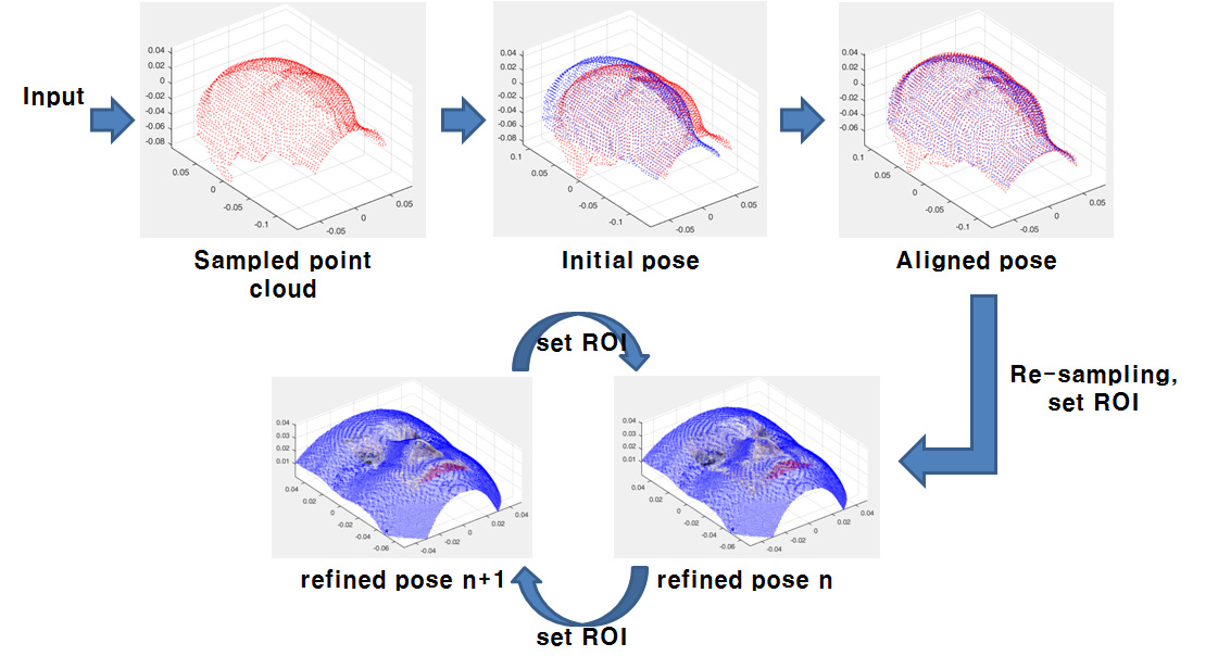 ICP를 이용한 정렬 과정 프로세스 도식화