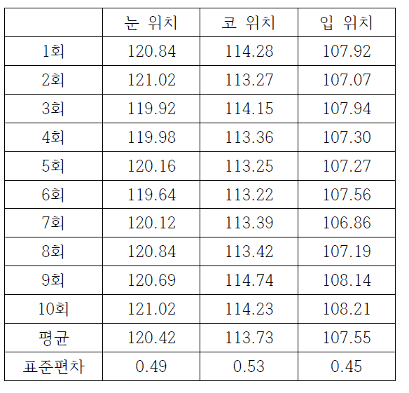 안면 자동 특징값 추출 실험 결과