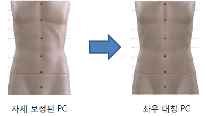 자세 보정된 PC로부터 좌우 대칭 PC 생성 예