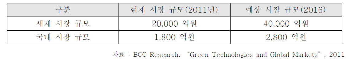 국내외 기능성 필름의 시장 규모