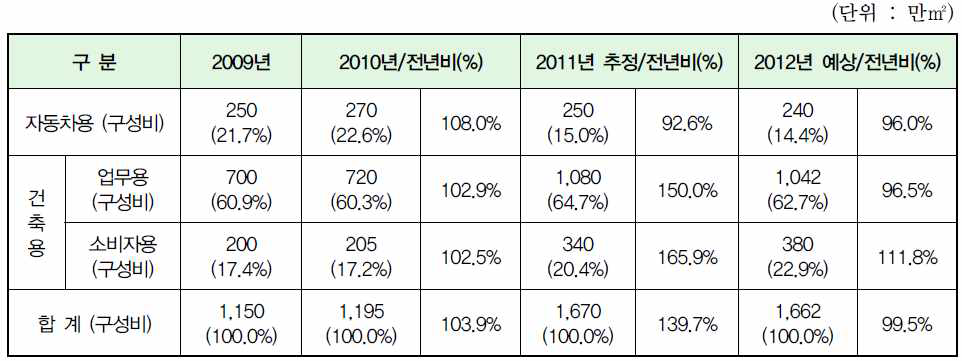 일본의 기능성 필름 시장 규모