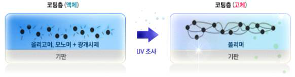 UV 경화의 기본 원리