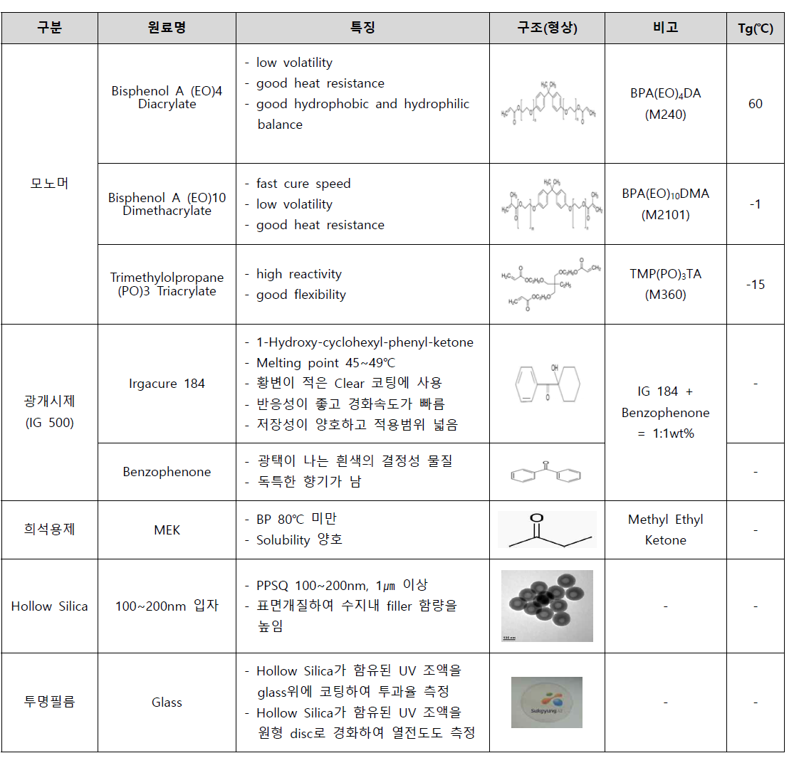 UV resin binder에 필요한 수지 및 중공 입자 특징