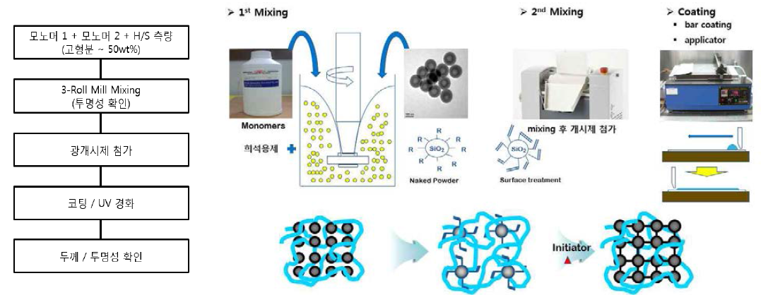 UV Resin Binder / Film Coating Process