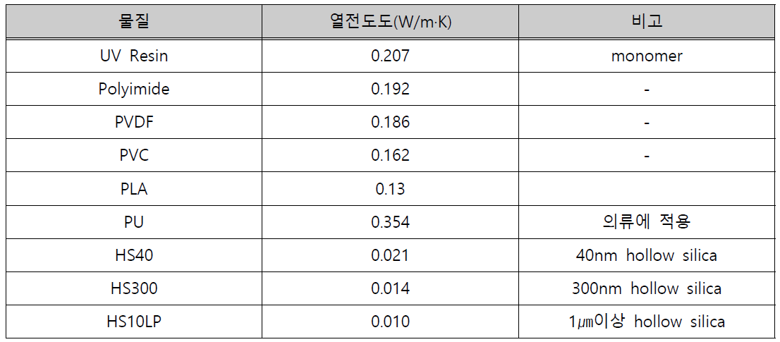 여러 가지 수지의 열전도도 결과