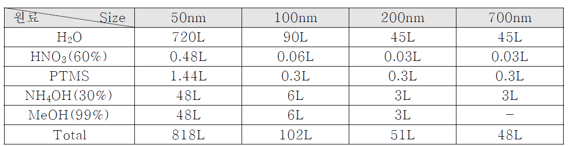 Hollow Silica 크기별 합성 조건