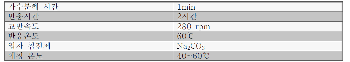 Hollow Silica 반응 조건