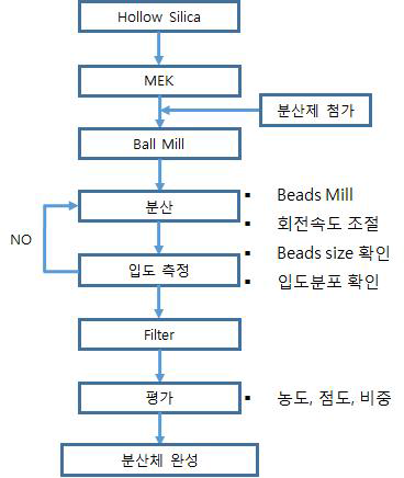 중공실리카 분산체 제조 공정