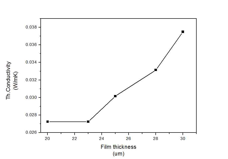 코팅 두께별 열전도도 측정