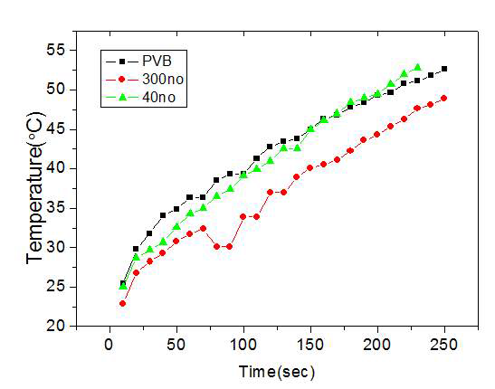 PVB, 40, 300nm 온도 측정 Data