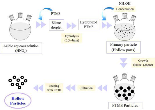 PTMS Hollow Particle의 합성 개략도