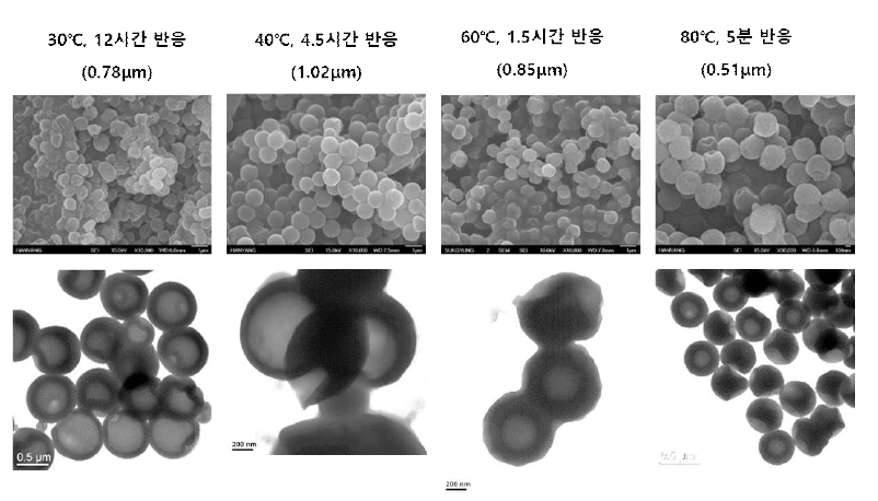 반응온도에 따른 입자의 크기변화