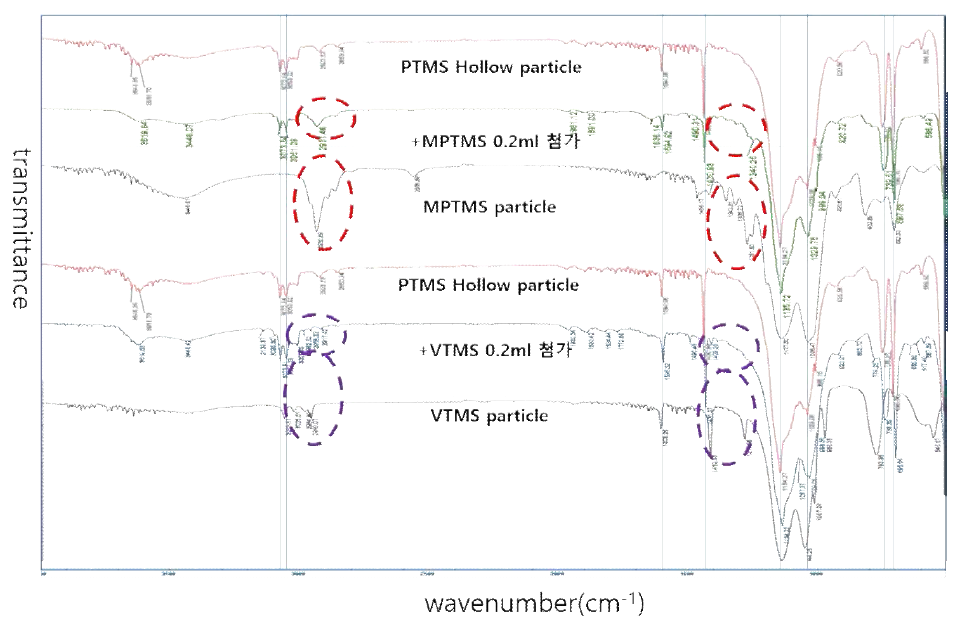 PTMS와 추가실란을 순차적으로 투입하였을 때 만들어진 입자의 IR peak