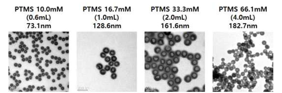 메탄올 첨가 조건에서 PTMS 농도에 따른 입자의 크기 변화
