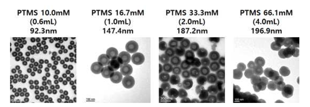 에탄올 첨가 조건에서 PTMS 농도에 따른 입자의 크기 변화