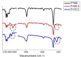 MPTMS와 VTMS를 첨가한 입자의 IR peak