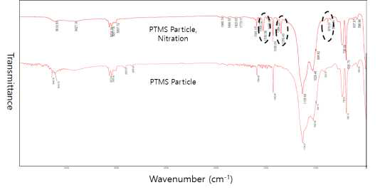 나이트로화 반응 전후 중공입자의 IR peak