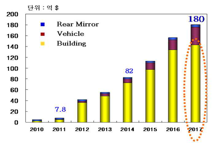 세계 Smart Window시장 성장 예측