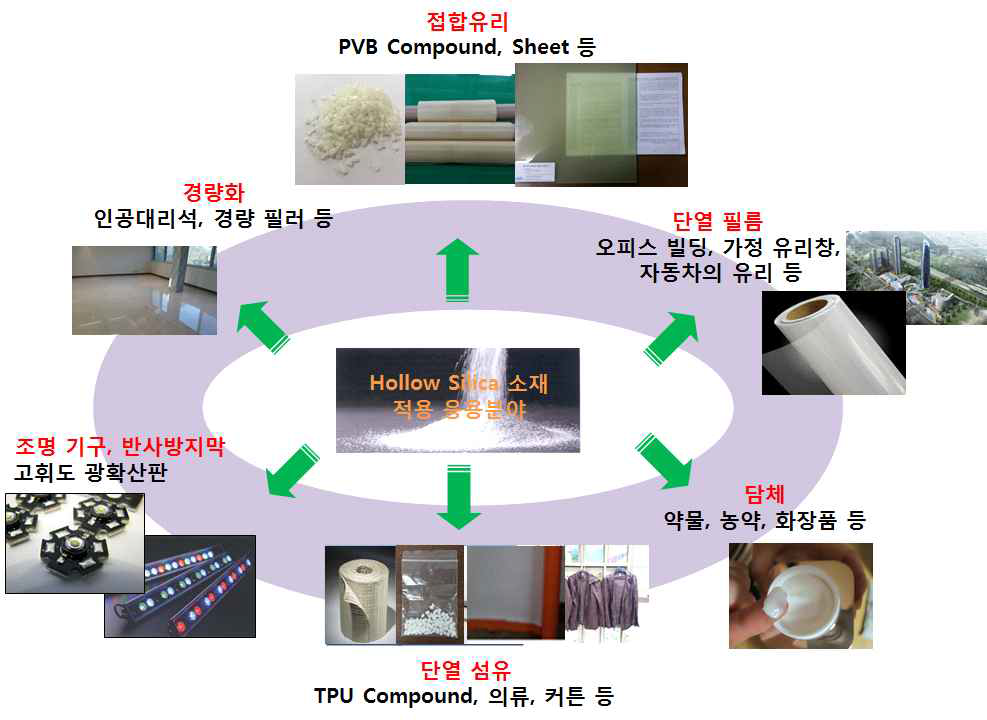 Hollow Silica의 응용 가능 분야