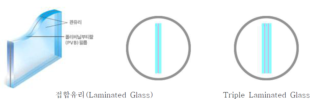 PVB 접합유리 구조