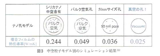 중공입자 모델별 시뮬레이션 열전도도 결과