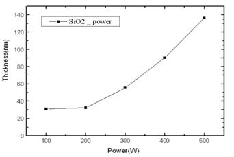저 굴절률(SiO2) 물질의 파워에 대한 증착율 결과