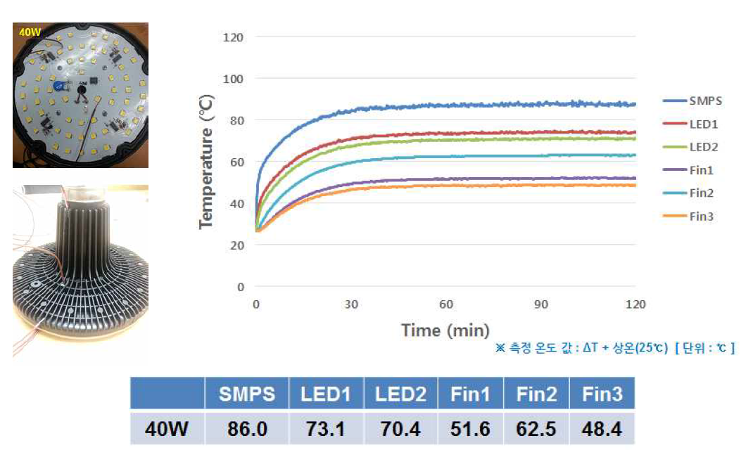 40W급 LED 조명 온도 테스트